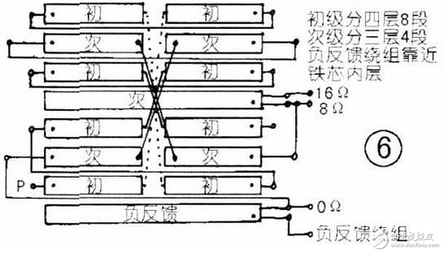 ①在旋轉(zhuǎn)變壓器中常用的繞組型式有兩種，即雙層短距分布繞組和同心式正弦分布繞組。雙層短距分布繞組也能達(dá)到較高的繞組精度并具有良好的工藝性，但是在繞組中還存在一定的諧波磁動(dòng)勢(shì)分量，這些諧波磁動(dòng)勢(shì)分量的存在會(huì)增大其正余弦函數(shù)誤差，再加上工藝因素所引起的誤差，就使旋轉(zhuǎn)變壓器的精度提高受到一定限制，因此它只適用于精度要求不高或者尺寸較大的旋轉(zhuǎn)變壓器中。