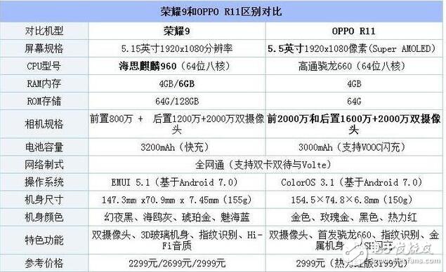 榮耀9和OPPOR11哪個(gè)好?榮耀9對比OPPOR11，到底誰更值得選？榮耀9對比OPPOR11,你更喜歡誰？