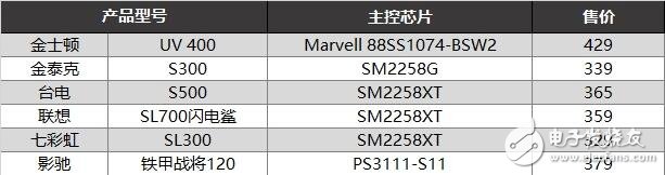 入門級SSD介紹，六款入門級SSD新能差異巨大，六款入門級SSD比較
