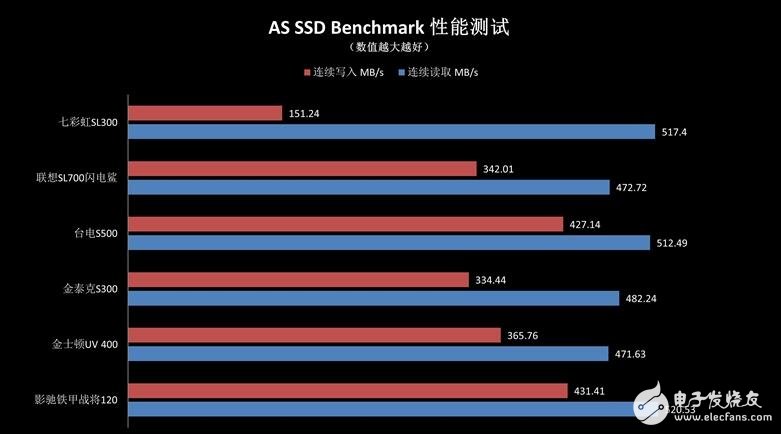 入門級SSD介紹，六款入門級SSD新能差異巨大，六款入門級SSD比較