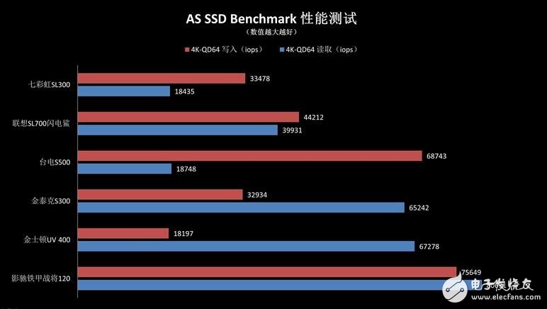 入門級SSD介紹，六款入門級SSD新能差異巨大，六款入門級SSD比較