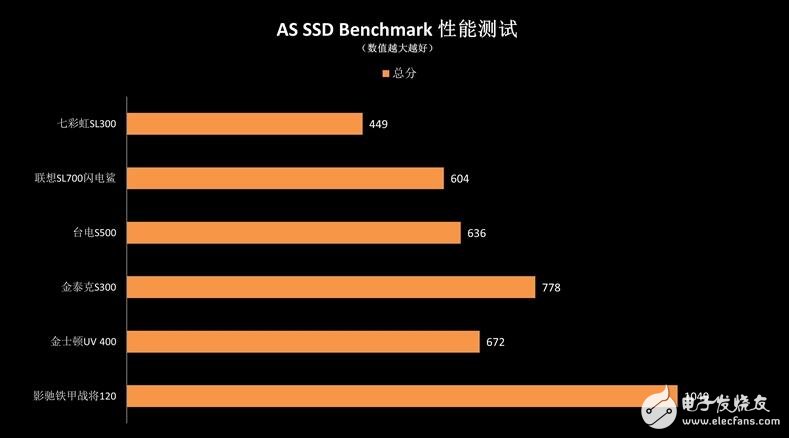 入門級SSD介紹，六款入門級SSD新能差異巨大，六款入門級SSD比較