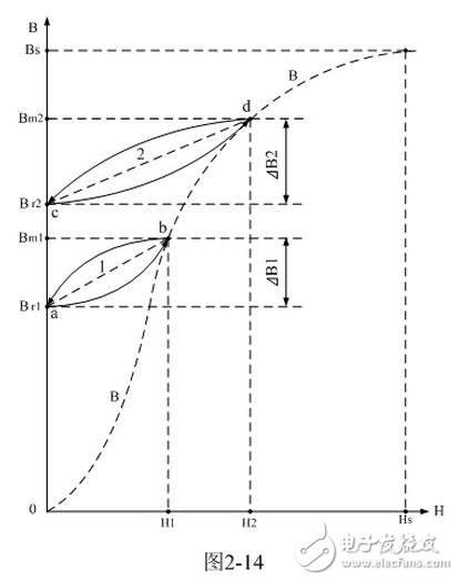 　在實(shí)際電路中，磁場強(qiáng)度是由勵磁電流通過變壓器初級線圈產(chǎn)生的，所謂的勵磁電流，就是讓變壓器鐵芯進(jìn)行充磁和消磁的電流。由（2-24）式很容易看出，虛線a-b-c-d-e-f-a圈起來的面積所對應(yīng)的就是磁滯損耗的能量；即：磁滯損耗能量的大小與磁滯回線的面積成正比。