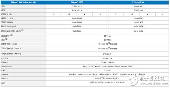 中國(guó)公司推出11TB的SSD硬盤(pán)，速度6GB/s你怕不怕