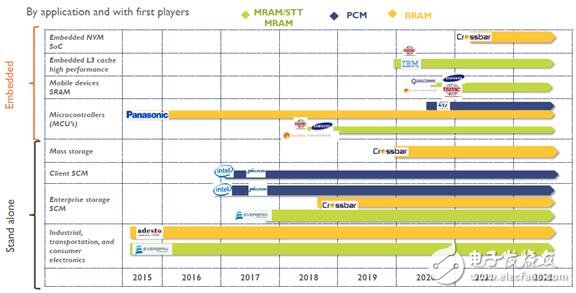 一文知道新興非易失性存儲（NVM）市場及技術(shù)趨勢