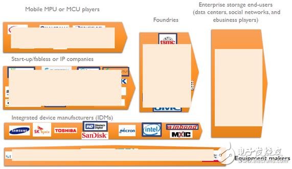 一文知道新興非易失性存儲（NVM）市場及技術(shù)趨勢