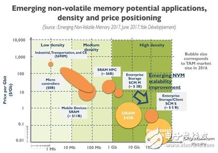 一文知道新興非易失性存儲（NVM）市場及技術(shù)趨勢