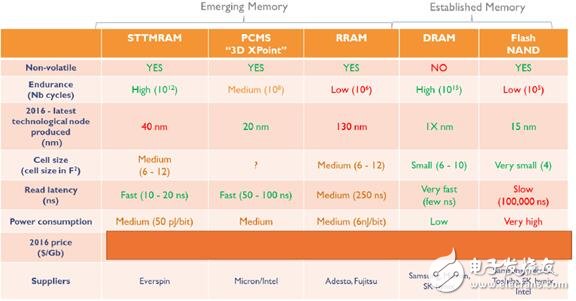 一文知道新興非易失性存儲（NVM）市場及技術(shù)趨勢