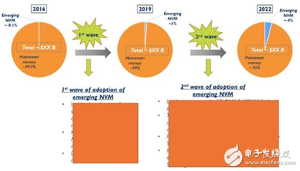 一文知道新興非易失性存儲（NVM）市場及技術(shù)趨勢