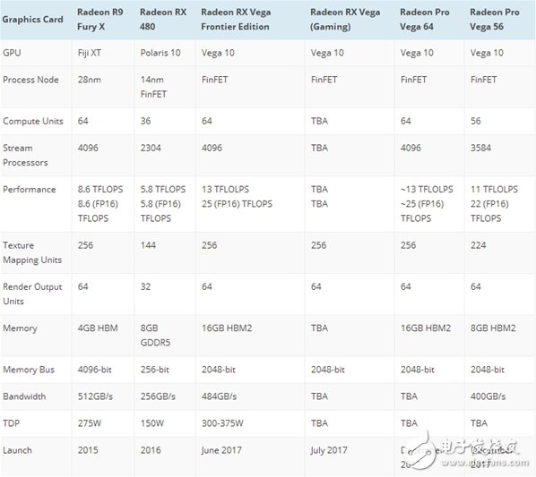 說出來你可能不信 AMD頂級顯卡Vega參數(shù)曝光：功耗300多W！