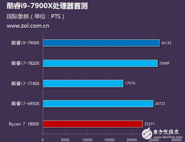 Intel旗艦i9性能怎么樣？十核心酷睿i9-7900X評測：超頻能力驚人