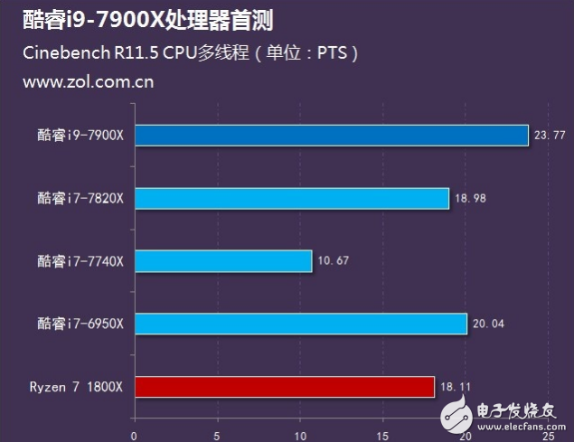 Intel旗艦i9性能怎么樣？十核心酷睿i9-7900X評測：超頻能力驚人