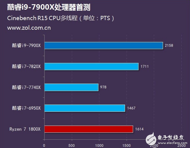 Intel旗艦i9性能怎么樣？十核心酷睿i9-7900X評測：超頻能力驚人
