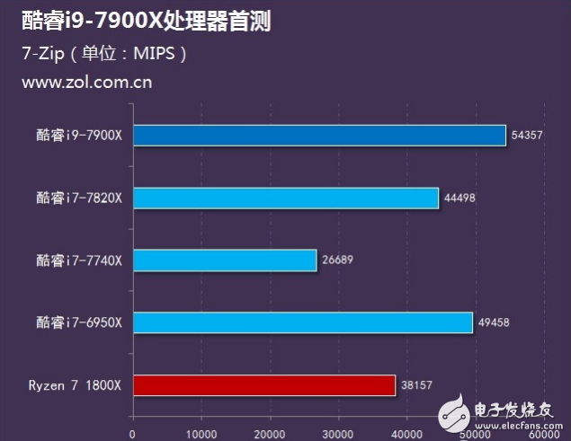 Intel旗艦i9性能怎么樣？十核心酷睿i9-7900X評測：超頻能力驚人