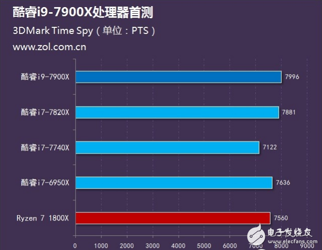 Intel旗艦i9性能怎么樣？十核心酷睿i9-7900X評測：超頻能力驚人