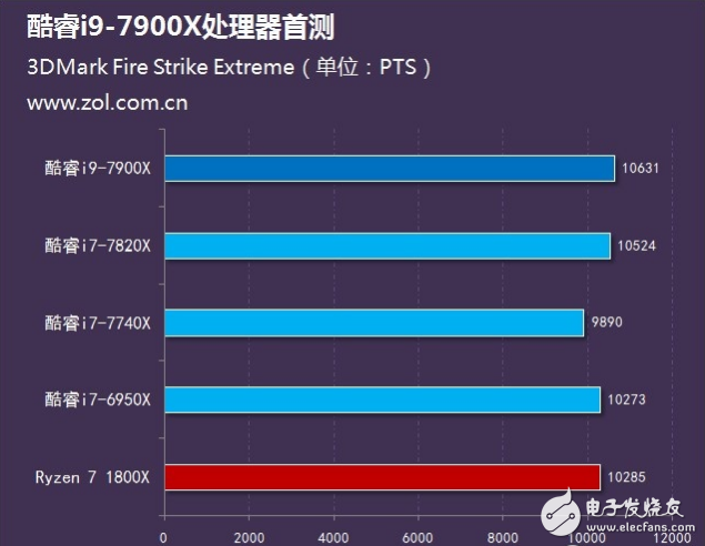 Intel旗艦i9性能怎么樣？十核心酷睿i9-7900X評測：超頻能力驚人