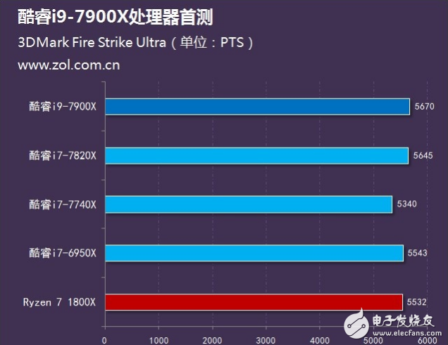Intel旗艦i9性能怎么樣？十核心酷睿i9-7900X評測：超頻能力驚人