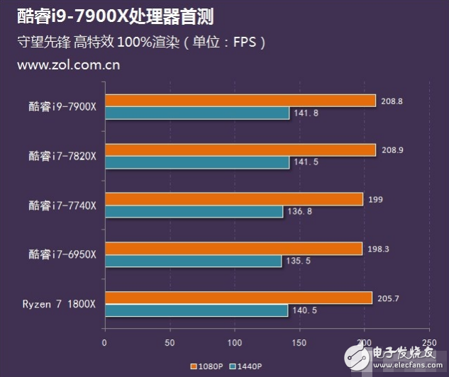 Intel旗艦i9性能怎么樣？十核心酷睿i9-7900X評測：超頻能力驚人