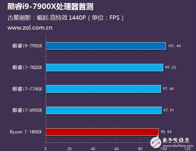 Intel旗艦i9性能怎么樣？十核心酷睿i9-7900X評測：超頻能力驚人