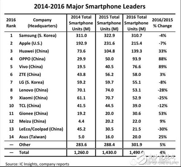 全球手機出貨量排名重新洗牌,前14大排名,國產(chǎn)機竟驚人的占到了十席,今年全球手機戰(zhàn)局將會更加戰(zhàn)云密布