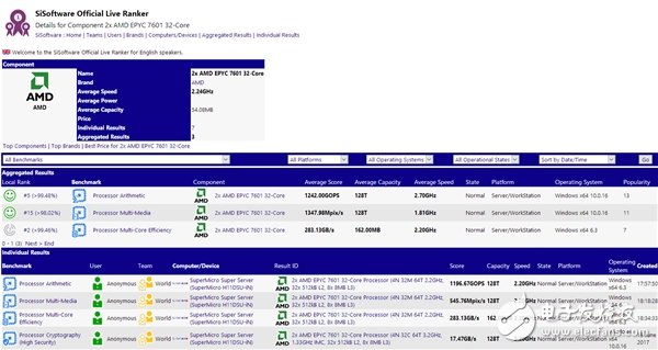 對(duì)決Intel 56核心！AMD頂級(jí)64核心跑分首曝：意外