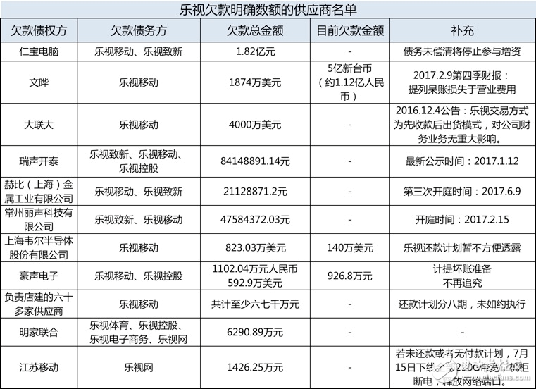欠款、裁員、上門討債，樂視究竟是怎么了？