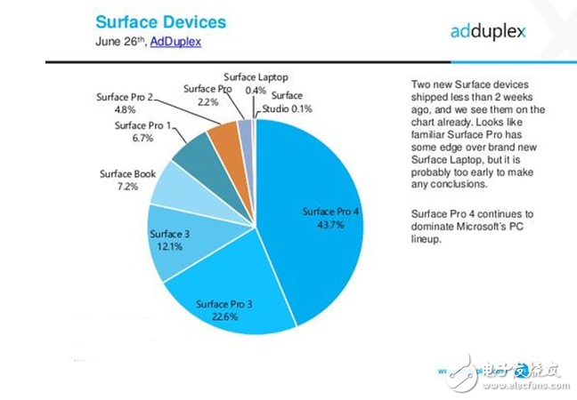 2017款Surface Pro有多受歡迎？發(fā)售不到半月 占比達(dá)到2.2%
