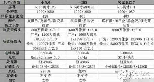 小米6、努比亞z17、一加5對比評測：三款國產(chǎn)驍龍835手機，小米6、努比亞Z17和一加5怎么選？