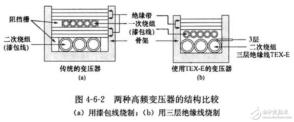 三層絕緣線特別適合于繞制小型化、高效率開關(guān)電源中的高頻變壓器。以采用TEX-E的高頻變壓器為例，由于省去了層間絕緣帶，也不必加阻擋層，因此它要比用漆包線繞制傳統(tǒng)變壓器的體積減小1/2，而重量大約減小2/3，可大大節(jié)省材料和加工費用。兩種高頻變壓器的結(jié)構(gòu)比較情況如圖所示。鑒于三層絕緣線的價格昂貴，因此它特別適合于繞制小型化開關(guān)電源的高頻變壓器二次繞組，而一次繞組和反饋繞組仍采用普通漆包線繞制。