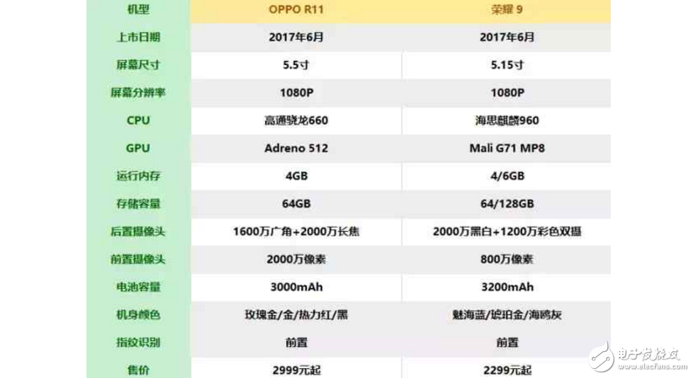 榮耀9和OPPOR11怎么樣？OPPO R11和華為榮耀9如何選機，只需從這8點考慮就可以