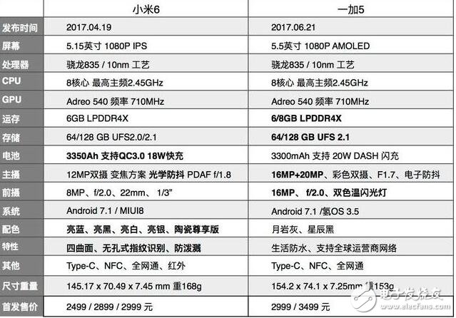 一加5和小米6哪個(gè)好？一加5與小米6對(duì)比分析,你更喜歡誰(shuí)？