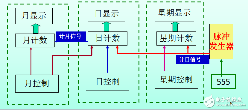 電路課程設(shè)計2017：數(shù)字日歷