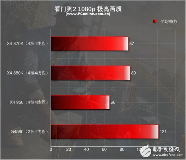 499元的速龍X4 950體驗(yàn)：結(jié)果有些意外