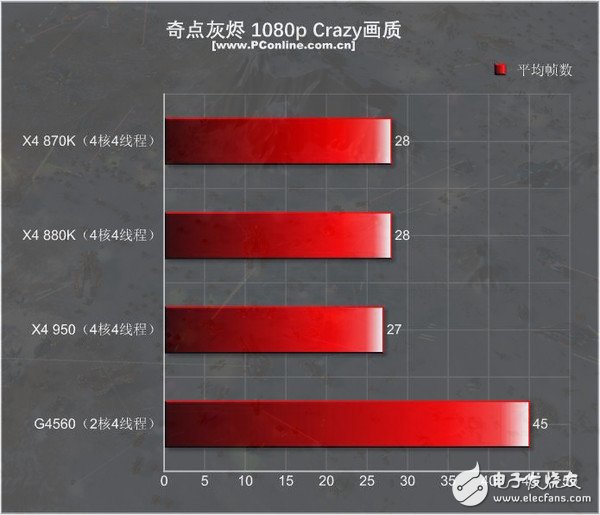 499元的速龍X4 950體驗(yàn)：結(jié)果有些意外