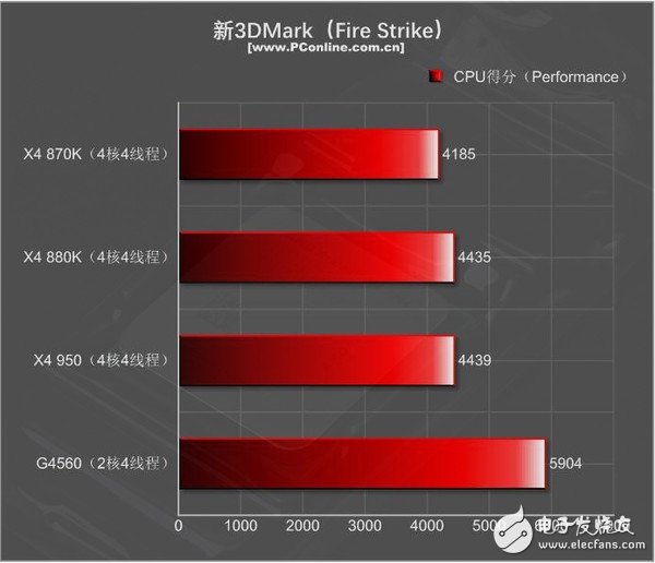 499元的速龍X4 950體驗(yàn)：結(jié)果有些意外