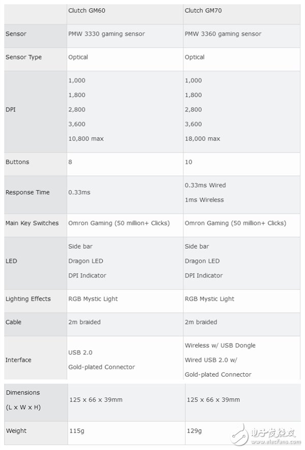 價格尚未定 18000DPI！微星發(fā)布模塊化游戲鼠標Clutch