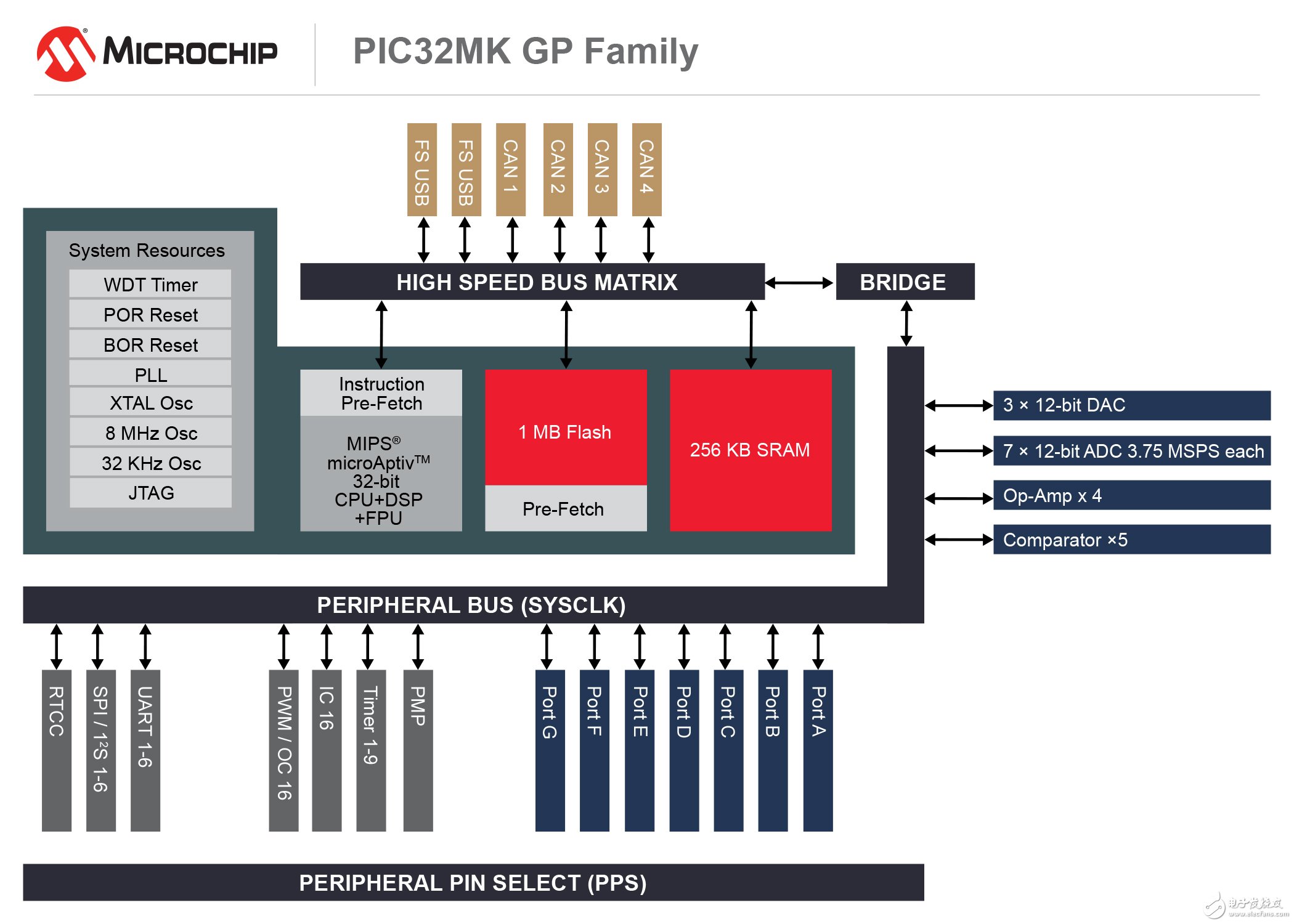 Microchip推出支持DSP指令的PIC32單片機(jī)（MCU）系列