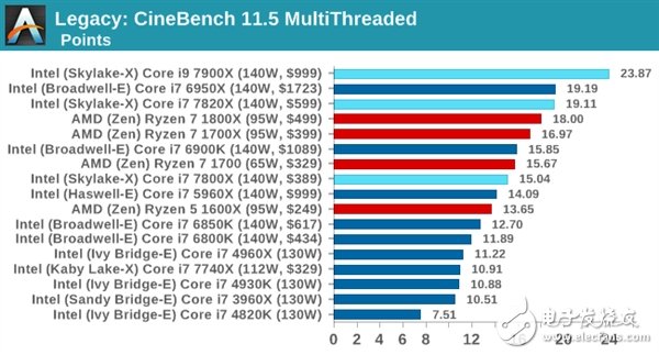 降價(jià)了卻沒人要：Intel酷睿i9處理器銷量有點(diǎn)小尷尬　
