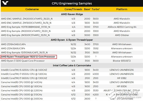 新篇章的開始 強力反擊 AMD 16核Ryzen發(fā)布時間曝光！實力叫板Intel i9