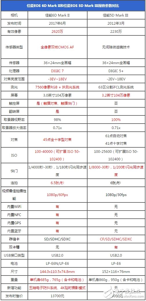 史詩級難題：佳能6D2對比佳能5D3買哪個好？佳能6D Mark II和佳能5D Mark III區(qū)別對比