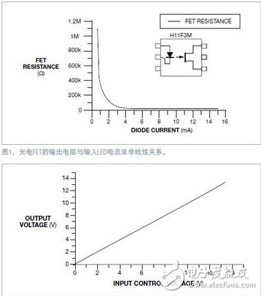 光電FET可以用作一只可變電阻，或與一只固定電阻一起用作電位器。H11F3M光電FET有7.5kV的隔離電壓，因此能夠安全地控制高壓電路參數(shù)。但這些器件的非線性傳輸特性可能成為問題（圖1）。為了校正這種非線性，可以采用一種簡單的反饋機(jī)制，使電位器產(chǎn)生一種線性響應(yīng)（圖2），本電路使用了兩只光電FET，一只作反饋，另一只則用于需要隔離電位器的應(yīng)用。