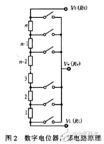 X9313為工業(yè)級的32抽頭數(shù)控電位器，最大阻值為10 kΩ，采用8引腳，有DIP、OIC、FSSOP 3種封裝。X9313的內(nèi)部功能框圖，如圖3所示。它由輸入部分、5位E2PROM、存儲和調(diào)用電路、32選l譯碼器、由MOS場效應管構(gòu)成的32路模擬開關(guān)、電阻陣列6部分組成。其中輸入部分是5位加／減計數(shù)器經(jīng)過三線加／減式接口（）與單片機相連，其工作像一個升／降計數(shù)器，輸出經(jīng)譯碼，控制接通某個電子開關(guān)，這樣就把電阻陣列上的一個點連接到滑動輸出端。