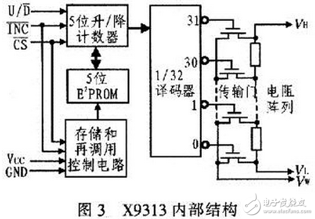 X9313為工業(yè)級的32抽頭數(shù)控電位器，最大阻值為10 kΩ，采用8引腳，有DIP、OIC、FSSOP 3種封裝。X9313的內(nèi)部功能框圖，如圖3所示。它由輸入部分、5位E2PROM、存儲和調(diào)用電路、32選l譯碼器、由MOS場效應管構(gòu)成的32路模擬開關(guān)、電阻陣列6部分組成。其中輸入部分是5位加／減計數(shù)器經(jīng)過三線加／減式接口（）與單片機相連，其工作像一個升／降計數(shù)器，輸出經(jīng)譯碼，控制接通某個電子開關(guān)，這樣就把電阻陣列上的一個點連接到滑動輸出端。