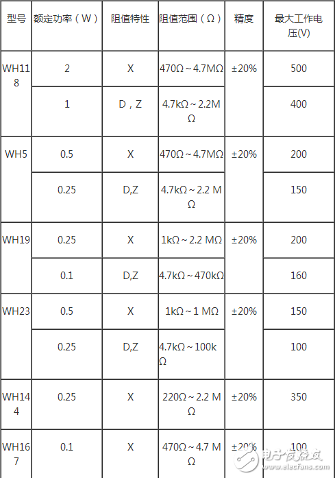 　品種：有普通合成碳膜電位器、帶開(kāi)關(guān)小型合成碳膜電位器、單聯(lián)帶開(kāi)關(guān)（無(wú)開(kāi)關(guān)）電位器、雙聯(lián)同軸無(wú)開(kāi)關(guān)（帶開(kāi)關(guān)）電位器、雙聯(lián)異軸無(wú)開(kāi)關(guān)（帶開(kāi)關(guān)）電位器、小型精密合成碳膜電位器、推拉開(kāi)關(guān)合成碳膜電位器、直滑式合成碳膜電位器、精密多圈合成碳膜電位器等。
