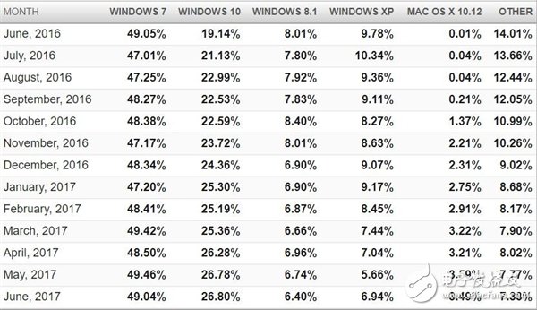 悲催！Windows 10份額仍被Win7壓制：年用戶增長僅5%