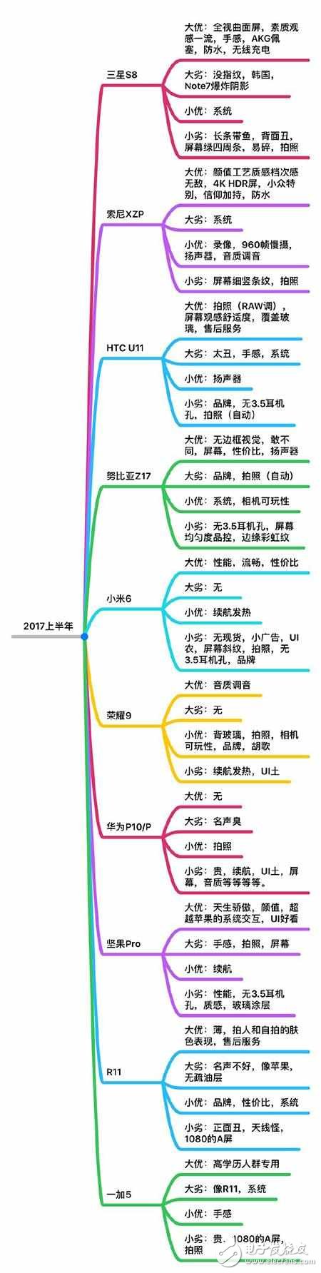 一圖看懂小米6、一加5、努比亞、三星s8、榮耀9等2017上半年旗艦優(yōu)缺點(diǎn)