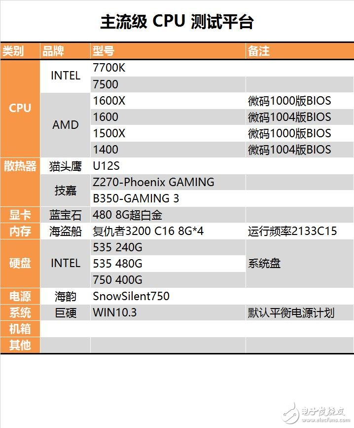 今年裝機(jī)選誰比較好？六款中高端CPU混戰(zhàn)：AMD全方位壓制Intel