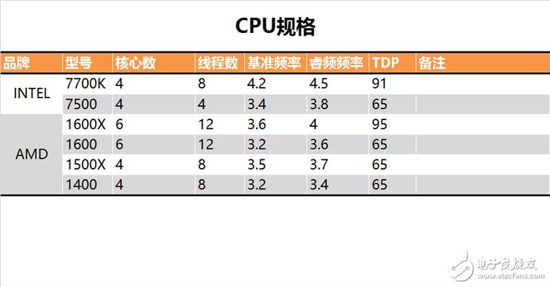 今年裝機(jī)選誰比較好？六款中高端CPU混戰(zhàn)：AMD全方位壓制Intel