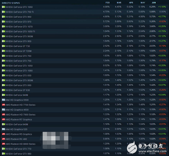 Steam平臺上什么顯卡最受歡迎？調(diào)查顯示Nvidia顯卡占壟斷地位