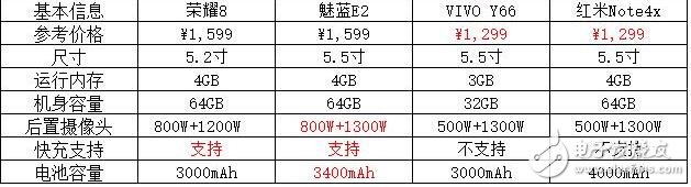 榮耀8青春版、紅米NOTE4X這幾款不到2000塊的幾款旗艦機(jī)究竟怎么樣？各大手機(jī)的角逐中誰是最大贏家？